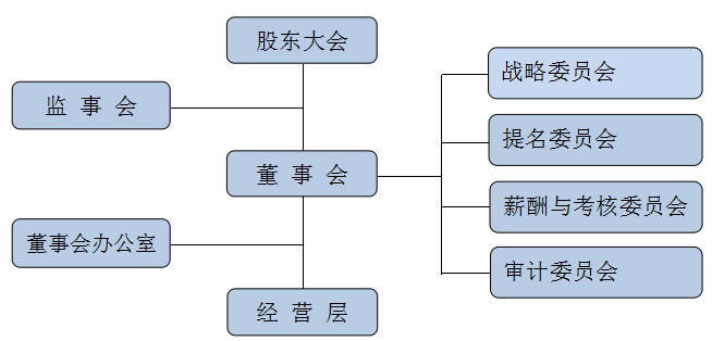 治理(lǐ)結構